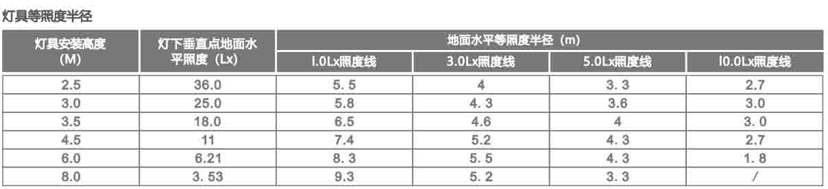 洗墙灯/三防支架参数 洗墙灯/三防支架参数